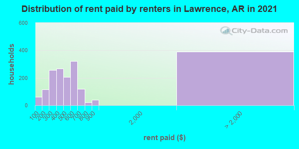 Distribution of rent paid by renters in Lawrence, AR in 2022