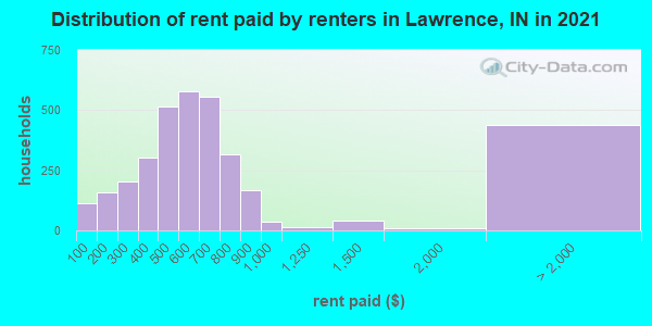 Distribution of rent paid by renters in Lawrence, IN in 2022