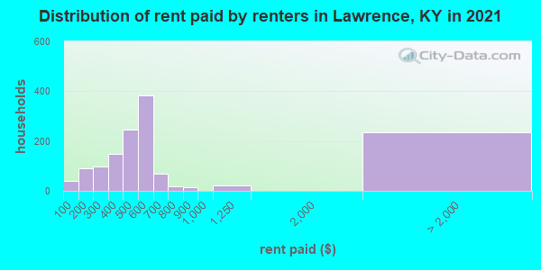 Distribution of rent paid by renters in Lawrence, KY in 2022