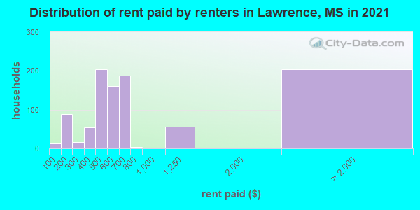 Distribution of rent paid by renters in Lawrence, MS in 2022