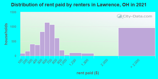 Distribution of rent paid by renters in Lawrence, OH in 2022