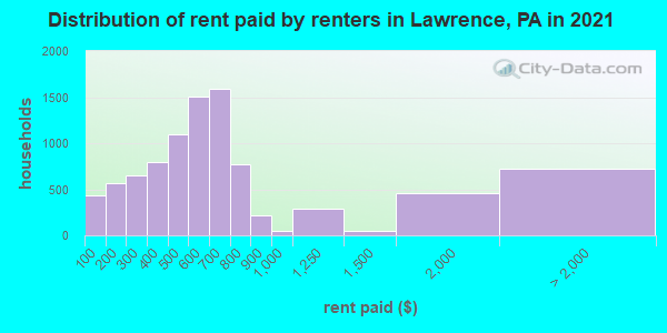 Distribution of rent paid by renters in Lawrence, PA in 2022
