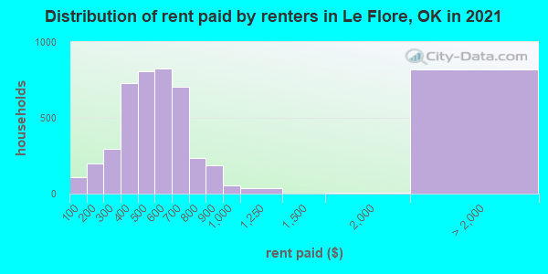 Distribution of rent paid by renters in Le Flore, OK in 2022