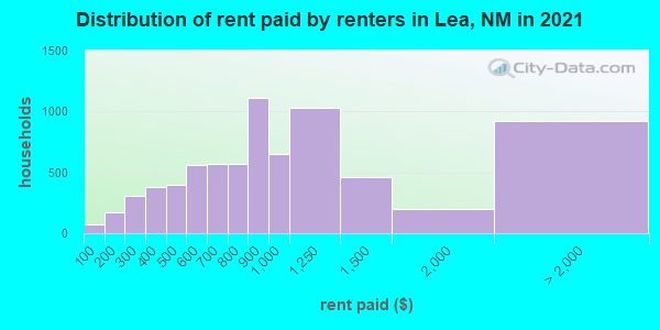 Distribution of rent paid by renters in Lea, NM in 2019