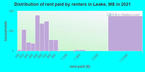 Distribution of rent paid by renters in Leake, MS in 2022