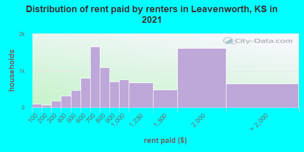 Distribution of rent paid by renters in Leavenworth, KS in 2022