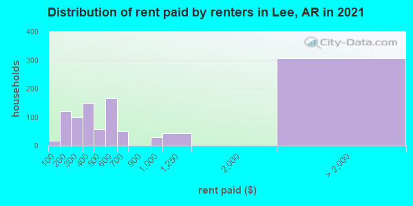 Distribution of rent paid by renters in Lee, AR in 2019