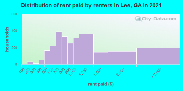 Distribution of rent paid by renters in Lee, GA in 2022