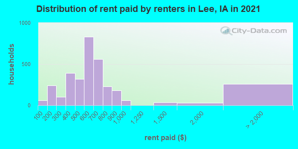 Distribution of rent paid by renters in Lee, IA in 2022
