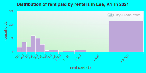 Distribution of rent paid by renters in Lee, KY in 2022