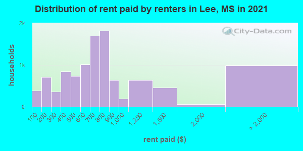 Distribution of rent paid by renters in Lee, MS in 2022