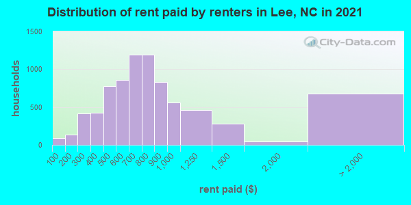 Distribution of rent paid by renters in Lee, NC in 2022