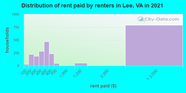 Distribution of rent paid by renters in Lee, VA in 2022