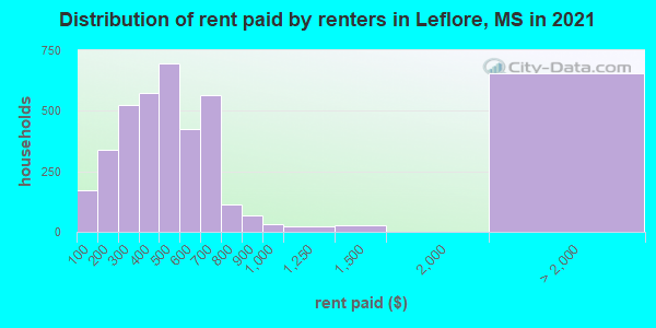 Distribution of rent paid by renters in Leflore, MS in 2022