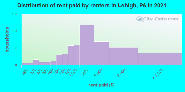 Distribution of rent paid by renters in Lehigh, PA in 2022