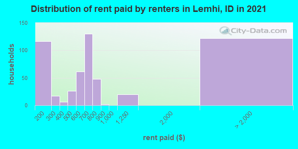 Distribution of rent paid by renters in Lemhi, ID in 2022