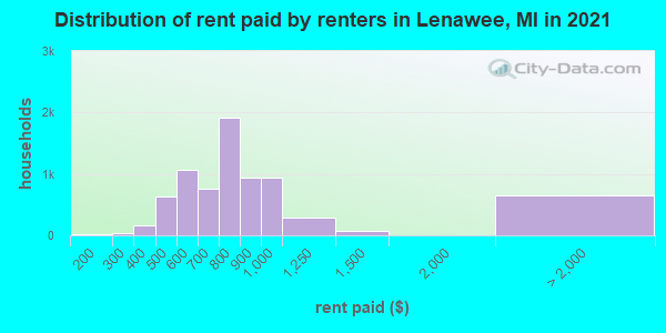 Distribution of rent paid by renters in Lenawee, MI in 2022