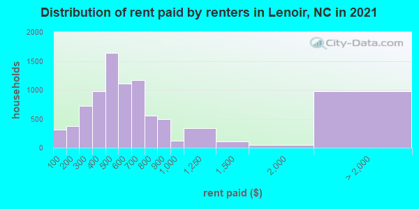 Distribution of rent paid by renters in Lenoir, NC in 2022