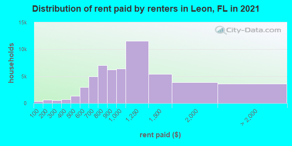 Distribution of rent paid by renters in Leon, FL in 2019