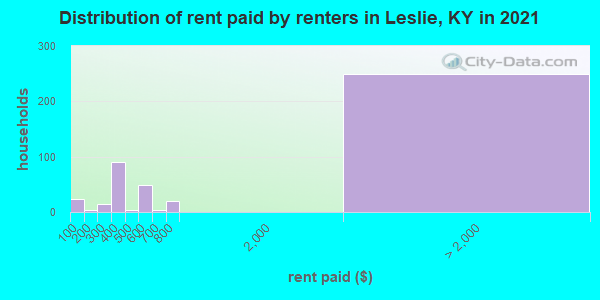 Distribution of rent paid by renters in Leslie, KY in 2022
