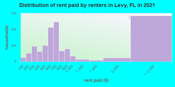 Distribution of rent paid by renters in Levy, FL in 2022