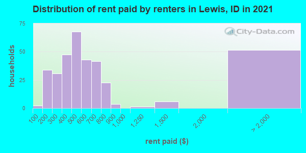 Distribution of rent paid by renters in Lewis, ID in 2019