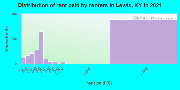 Distribution of rent paid by renters in Lewis, KY in 2022