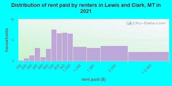 Distribution of rent paid by renters in Lewis and Clark, MT in 2019