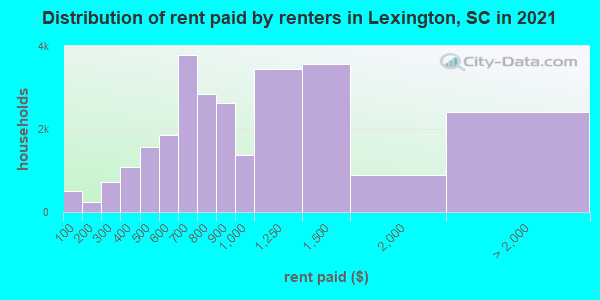 Distribution of rent paid by renters in Lexington, SC in 2022