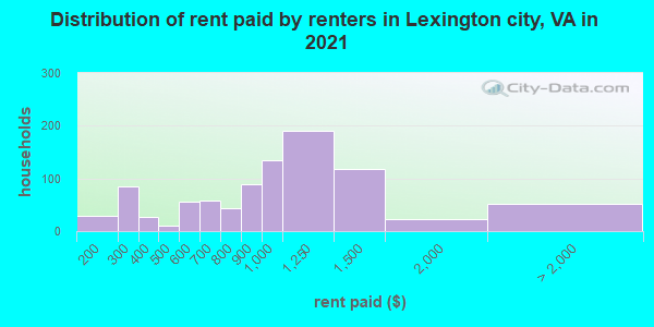 Distribution of rent paid by renters in Lexington city, VA in 2022