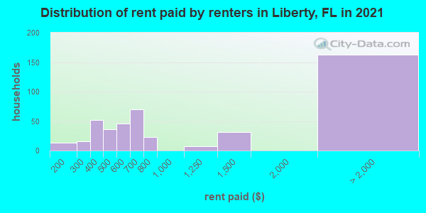 Distribution of rent paid by renters in Liberty, FL in 2022