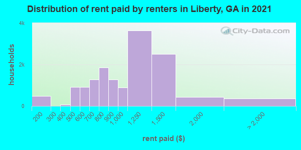 Distribution of rent paid by renters in Liberty, GA in 2021