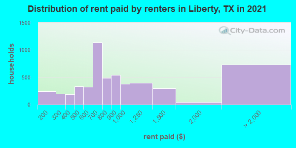 Distribution of rent paid by renters in Liberty, TX in 2022