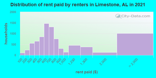 Distribution of rent paid by renters in Limestone, AL in 2022