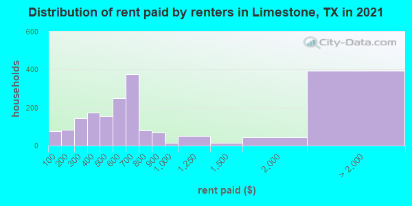 Distribution of rent paid by renters in Limestone, TX in 2022