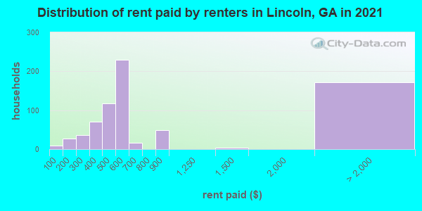 Distribution of rent paid by renters in Lincoln, GA in 2022