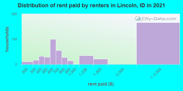 Distribution of rent paid by renters in Lincoln, ID in 2022