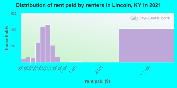 Distribution of rent paid by renters in Lincoln, KY in 2022