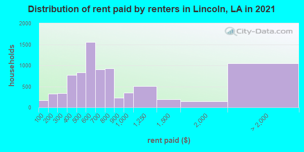 Distribution of rent paid by renters in Lincoln, LA in 2021
