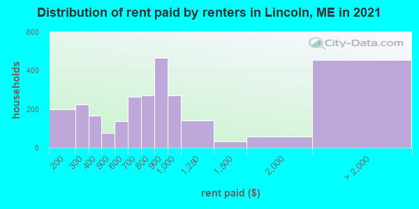 Distribution of rent paid by renters in Lincoln, ME in 2019