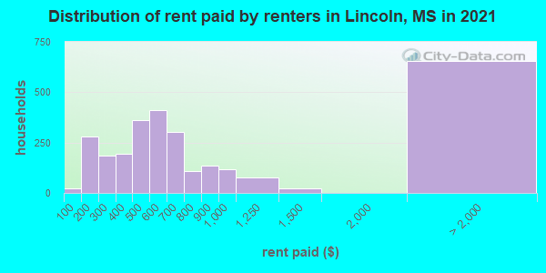 Distribution of rent paid by renters in Lincoln, MS in 2021