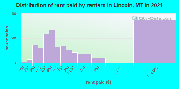 Distribution of rent paid by renters in Lincoln, MT in 2022