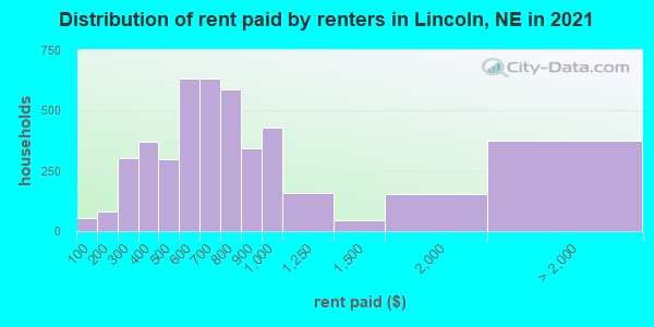 Distribution of rent paid by renters in Lincoln, NE in 2022