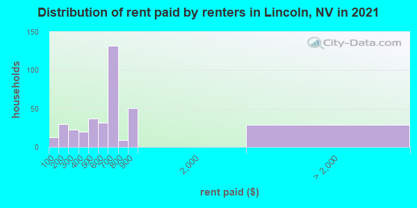 Distribution of rent paid by renters in Lincoln, NV in 2022