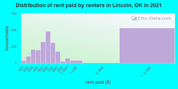 Distribution of rent paid by renters in Lincoln, OK in 2019