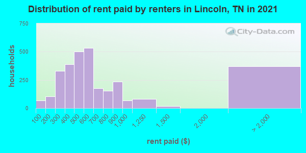 Distribution of rent paid by renters in Lincoln, TN in 2022