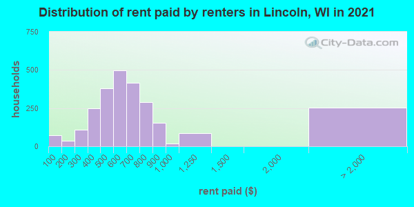 Distribution of rent paid by renters in Lincoln, WI in 2019