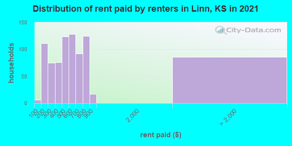 Distribution of rent paid by renters in Linn, KS in 2022