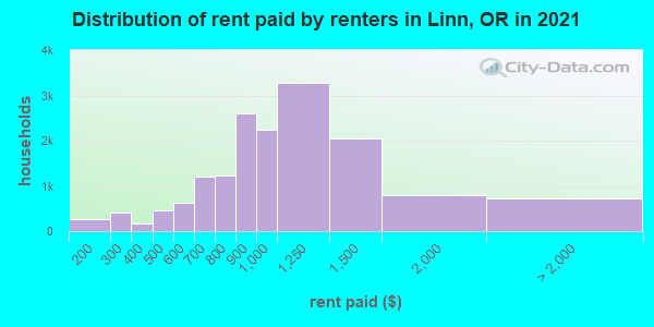 Distribution of rent paid by renters in Linn, OR in 2022