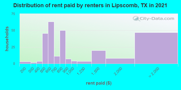 Distribution of rent paid by renters in Lipscomb, TX in 2022